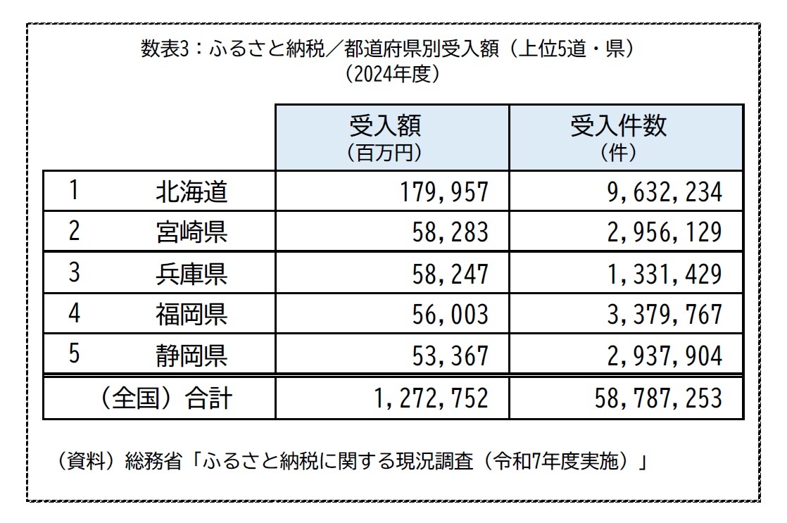 数表3：ふるさと納税／都道府県別受入額（上位5道・県）（2024年度）