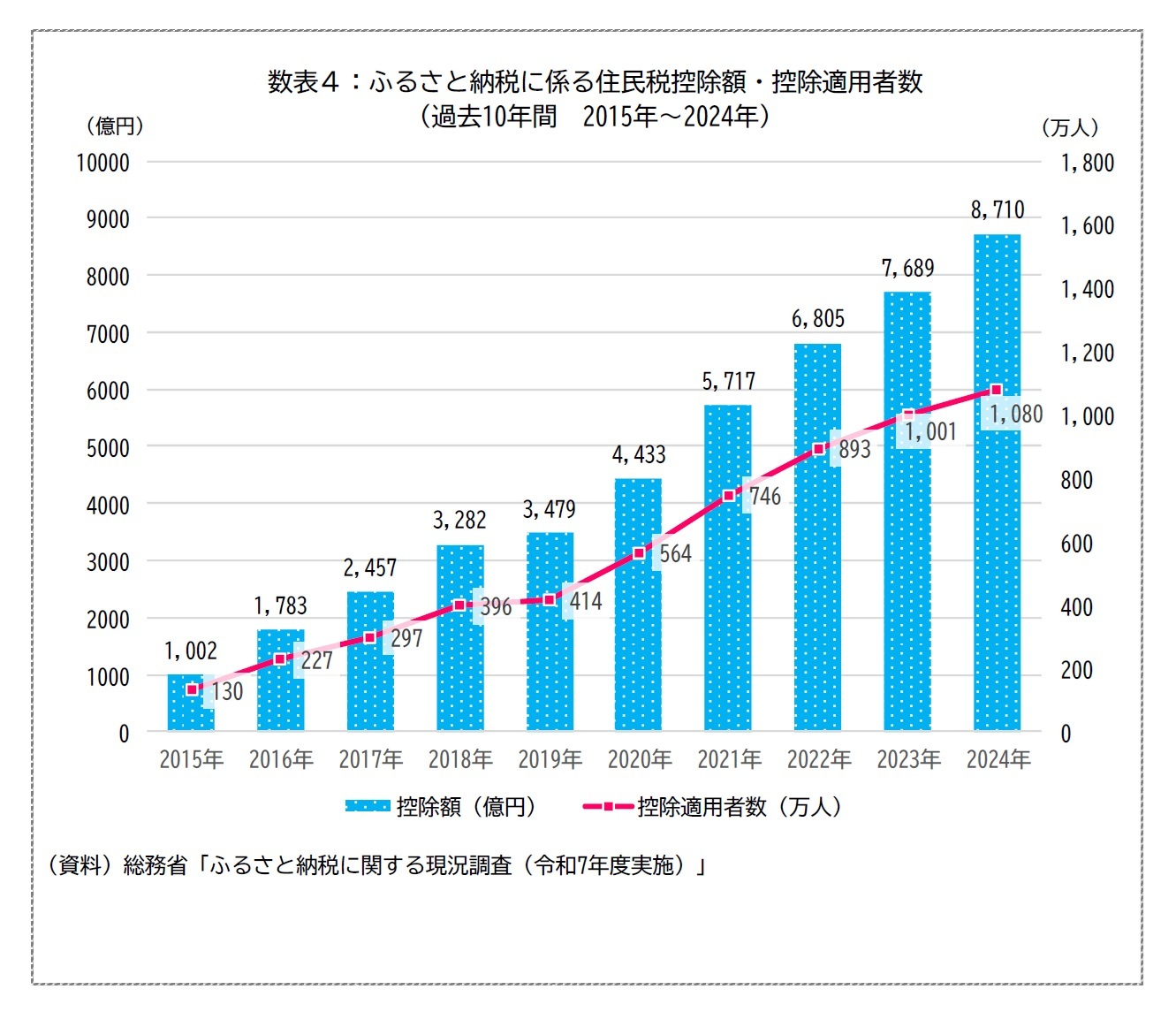 数表４：ふるさと納税に係る住民税控除額・控除適用者数（過去10年間2015年～2024年）