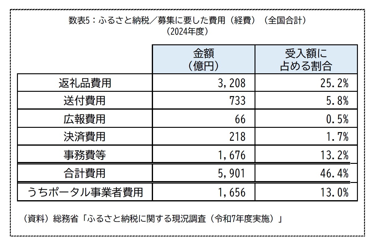 数表5：ふるさと納税／募集に要した費用（経費）（全国合計）（2024年度）