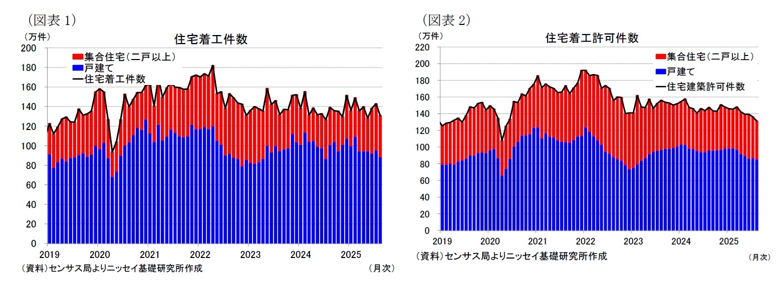 （図表1）住宅着工件数/（図表2）住宅着工許可件数