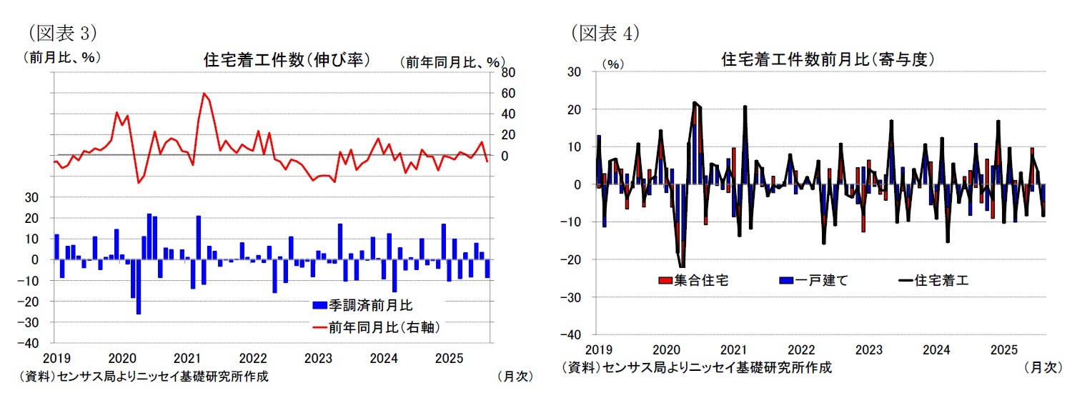 （図表3）住宅着工件数（伸び率）/（図表4）住宅着工件数前月比（寄与度）