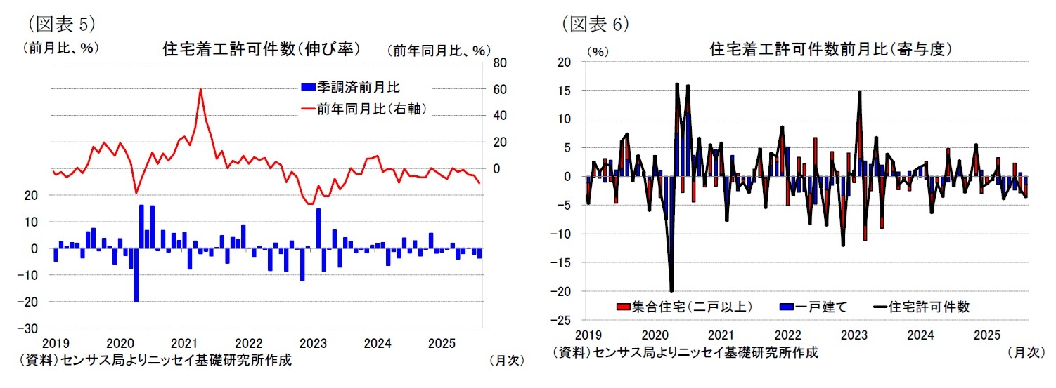 （図表5）住宅着工許可件数（伸び率）/（図表6）住宅着工許可件数前月比（寄与度）