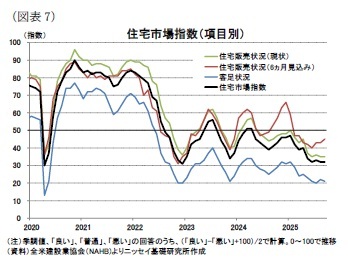 (図表7)住宅市場指数(項目別)