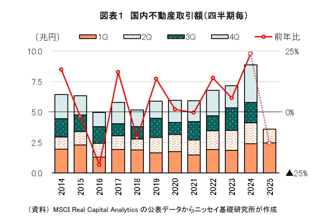 図表１　国内不動産取引額（四半期毎）