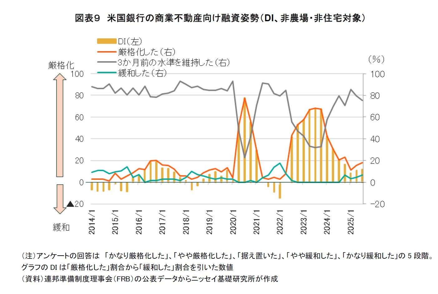 図表９　米国銀行の商業不動産向け融資姿勢（DI、非農場・非住宅対象）