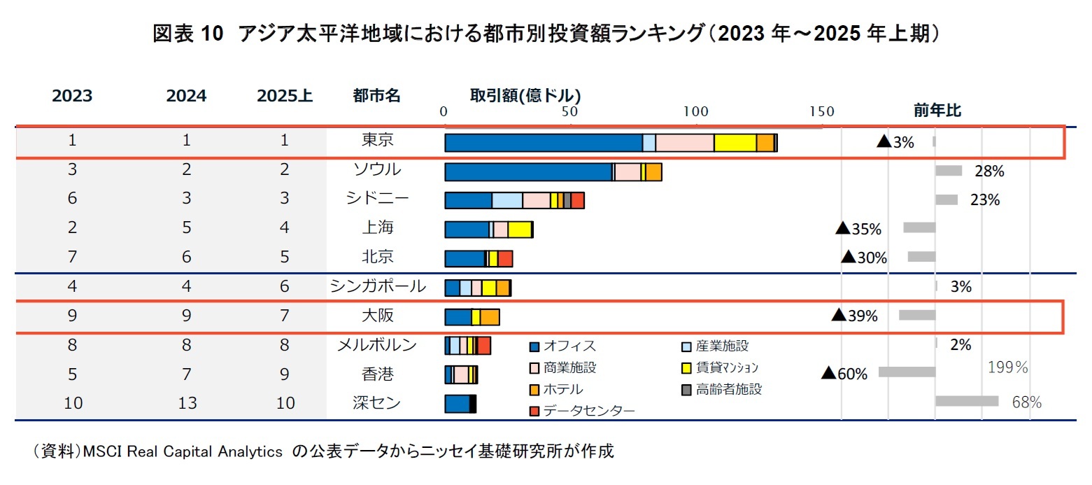 図表10　アジア太平洋地域における都市別投資額ランキング（2023年～2025年上期）