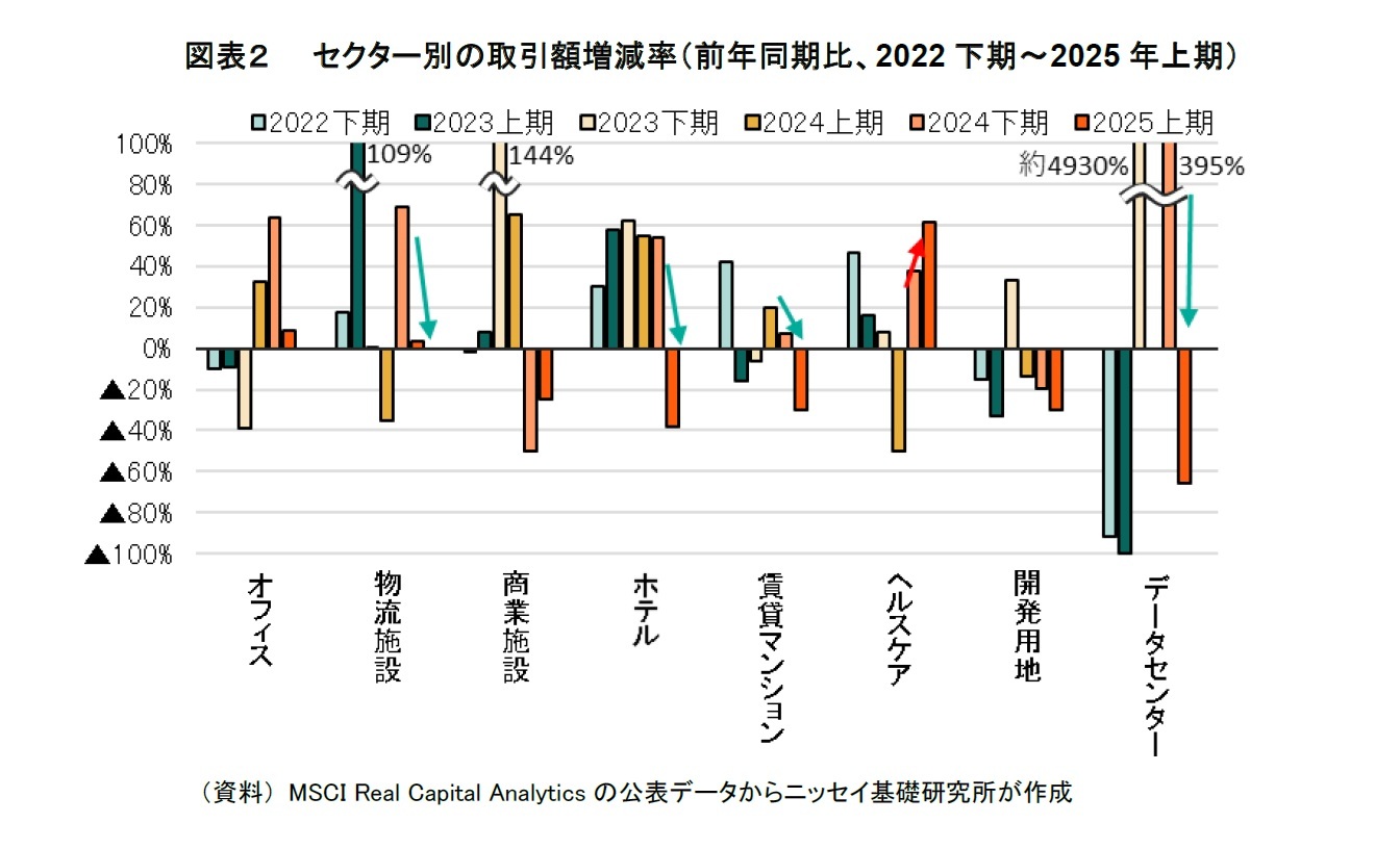 図表２　セクター別の取引額増減率（前年同期比、2022下期～2025年上期）