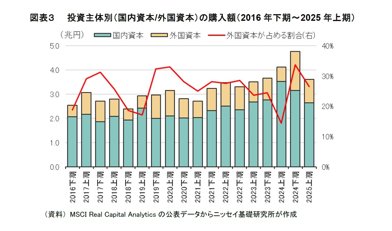 図表３　投資主体別（国内資本/外国資本）の購入額（2016年下期～2025年上期）