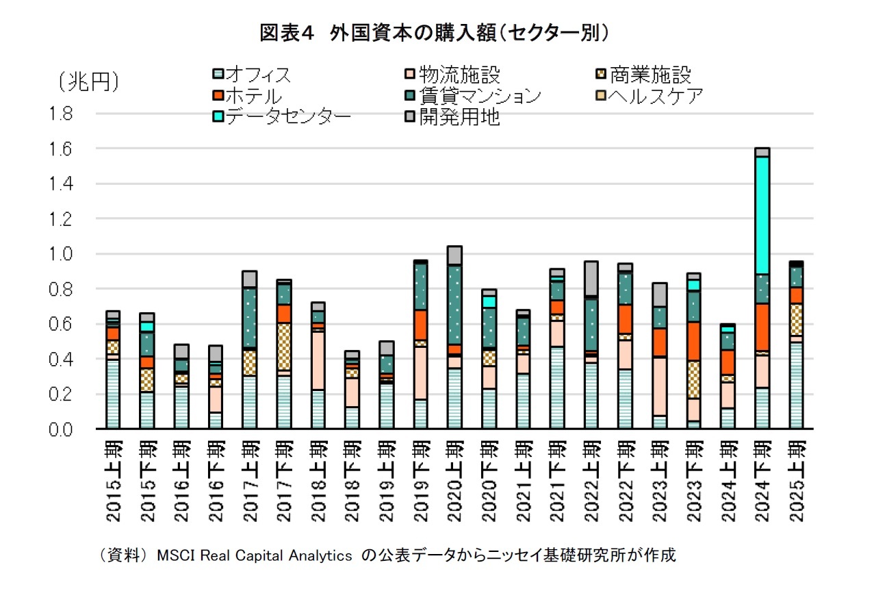 図表４　外国資本の購入額（セクター別）