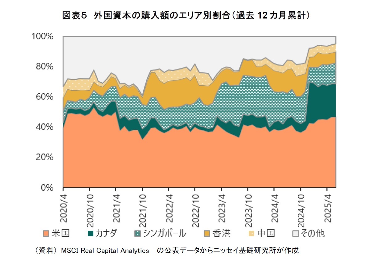 図表5 外国資本の購入額のエリア別割合(過去12カ月累計)