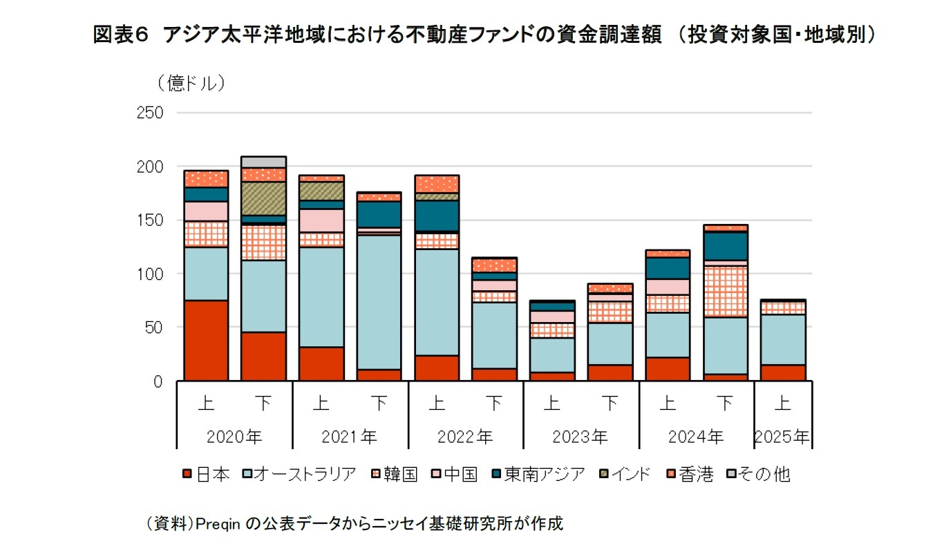 図表6 アジア太平洋地域における不動産ファンドの資金調達額 (投資対象国・地域別)