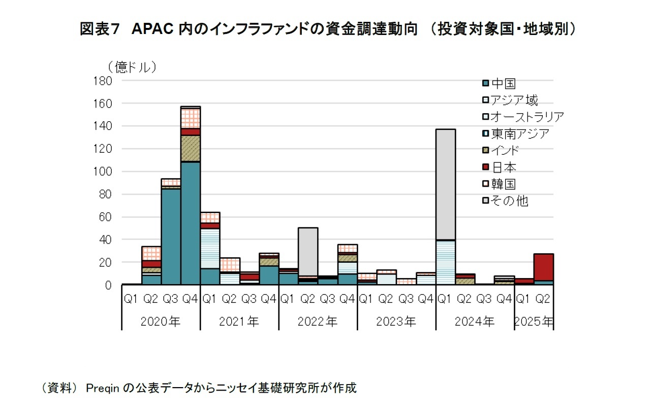 図表７　APAC内のインフラファンドの資金調達動向　（投資対象国・地域別）