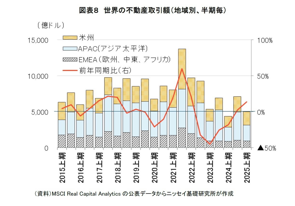 図表8 世界の不動産取引額(地域別、半期毎)
