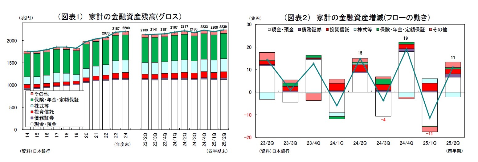 （図表1） 家計の金融資産残高(グロス）/（図表２） 家計の金融資産増減(フローの動き）