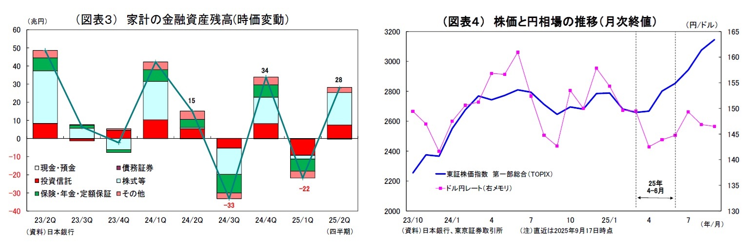 (図表3) 家計の金融資産残高(時価変動)/(図表4) 株価と円相場の推移(月次終値)