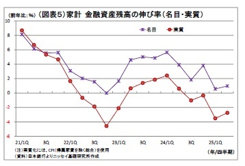 （図表５）家計金融資産残高の伸び率（名目・実質）