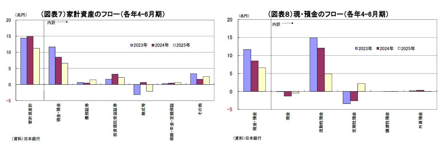（図表７）家計資産のフロー（各年4-6月期）/（図表８）現・預金のフロー（各年4-6月期）