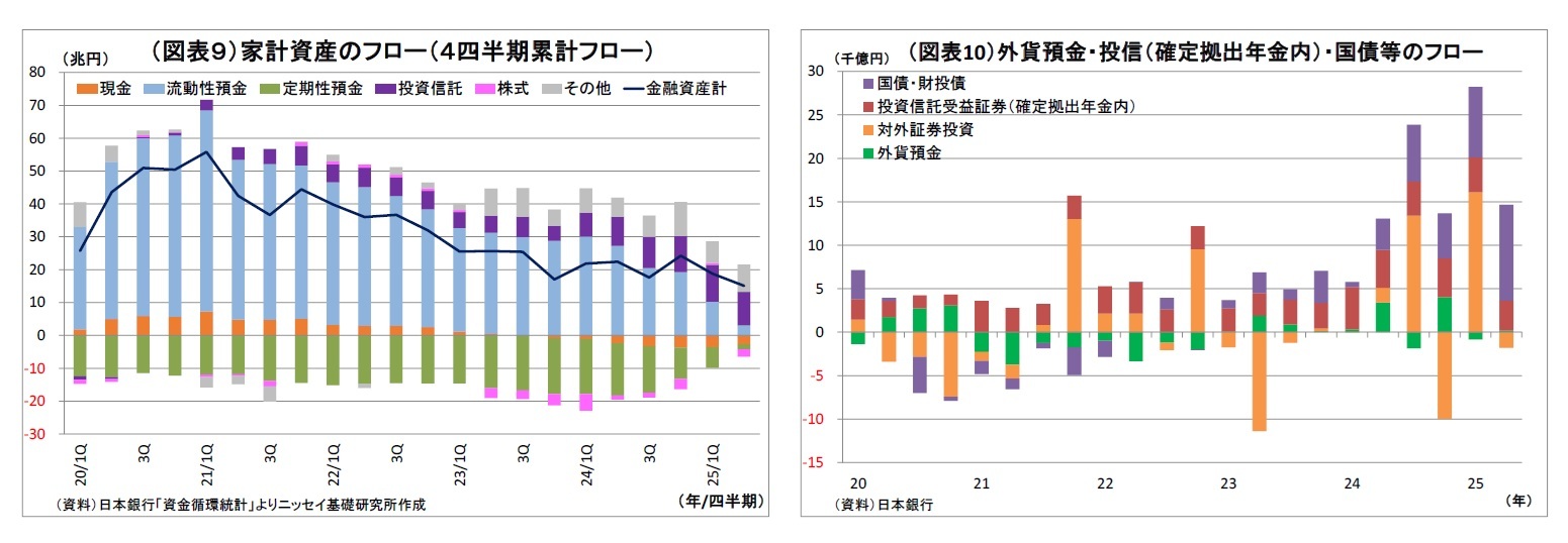 （図表９）家計資産のフロー（４四半期累計フロー）/（図表10）外貨預金・投信（確定拠出年金内）・国債等のフロー