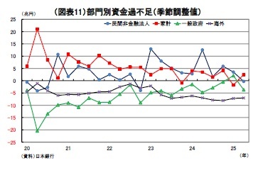 （図表11）部門別資金過不足（季節調整値）