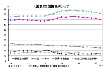 （図表12）国債保有シェア