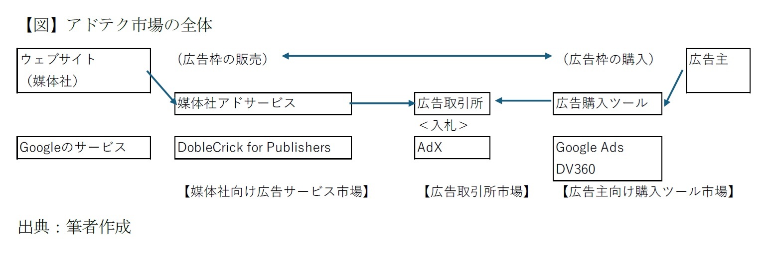 【図】アドテク市場の全体