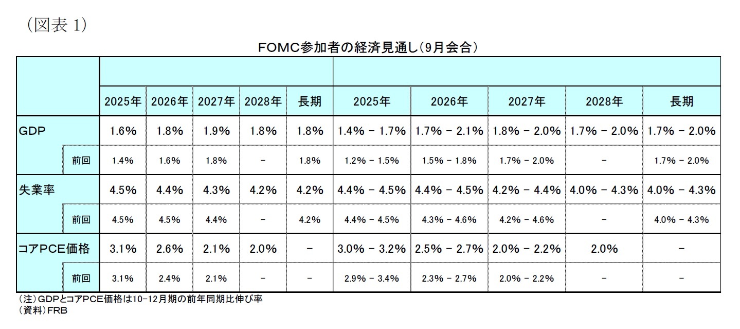 (図表1)FOMC参加者の経済見通し(9月会合)