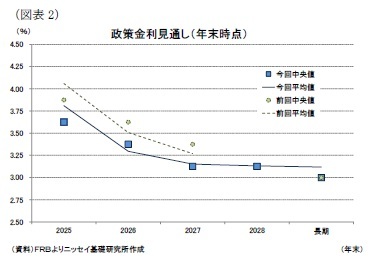 （図表2）政策金利見通し（年末時点）