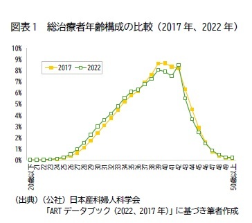 図表1 総治療者年齢構成の比較(2017年、2022年)