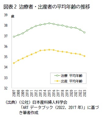 図表2 治療者・出産者の平均年齢の推移