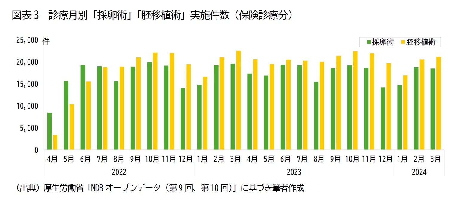 図表3　診療月別「採卵術」「胚移植術」実施件数（保険診療分）