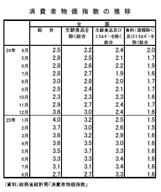 消費者物価指数の推移