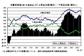 消費者物価（除く生鮮食品）の「上昇品目数(割合）－下落品目数（割合）」