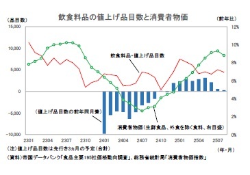 飲食料品の値上げ品目数と消費者物価