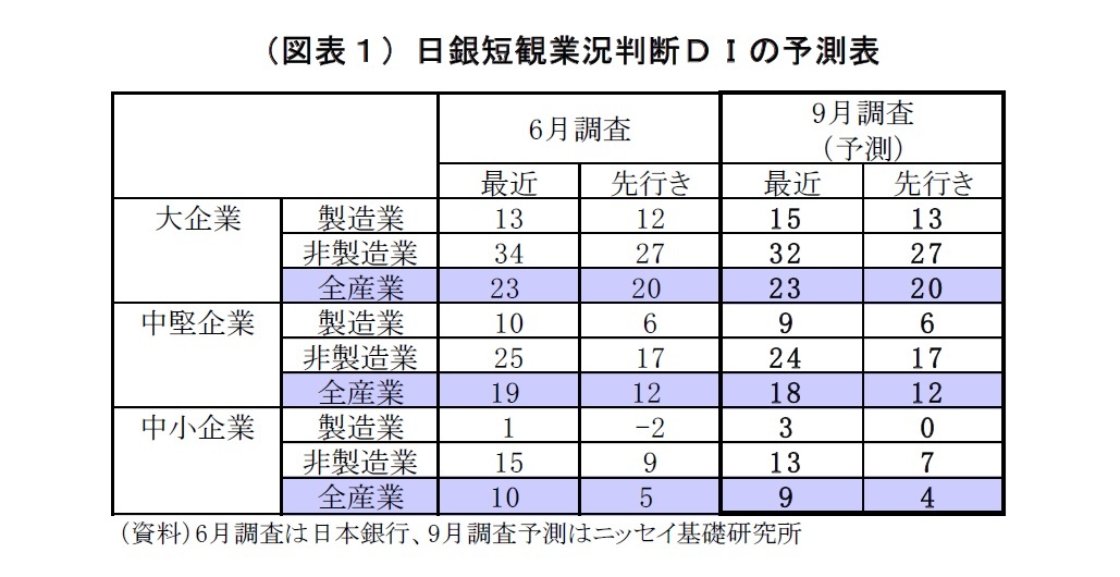 （図表１）日銀短観業況判断ＤＩの予測表