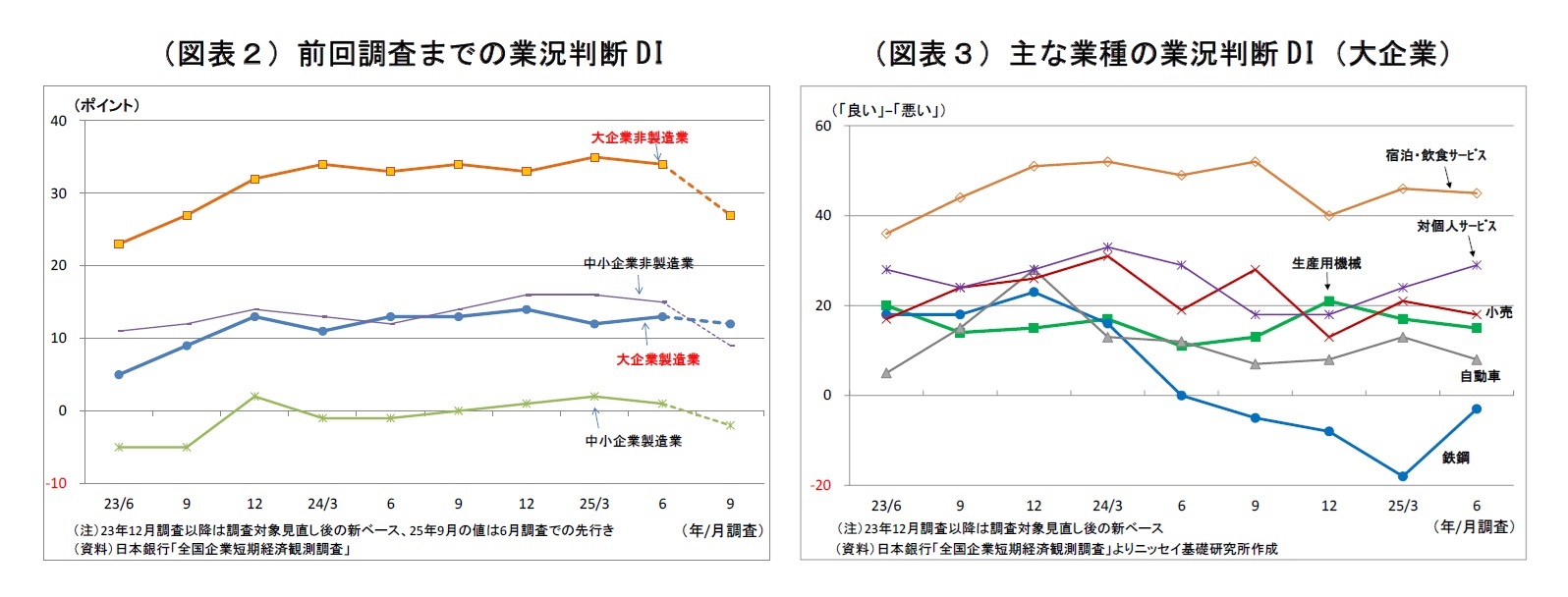 (図表2)前回調査までの業況判断DI/(図表3)主な業種の業況判断DI(大企業)