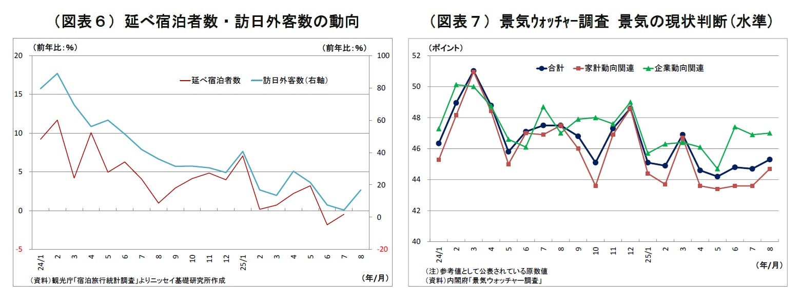 (図表6)延べ宿泊者数・訪日外客数の動向/(図表7)景気ウォッチャー調査 景気の現状判断(水準)