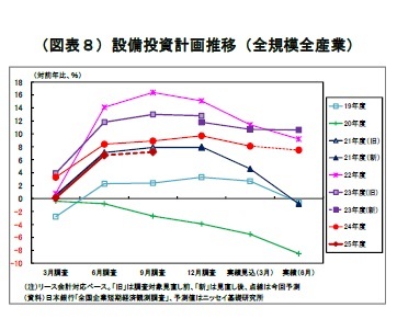 (図表8)設備投資計画推移(全規模全産業)