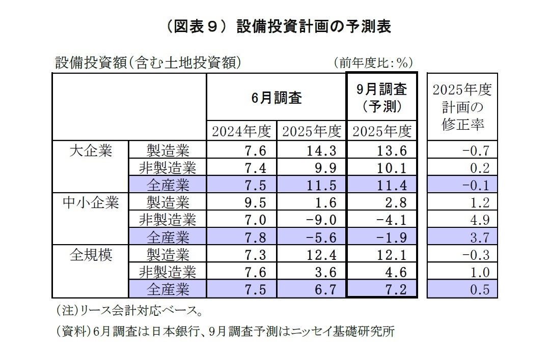 (図表9)設備投資計画の予測表