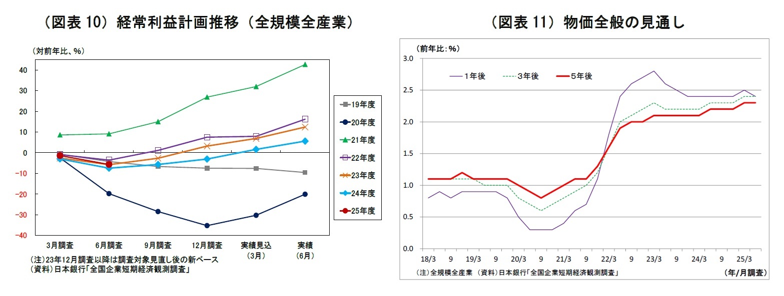 (図表10)経常利益計画推移(全規模全産業)/(図表11)物価全般の見通し