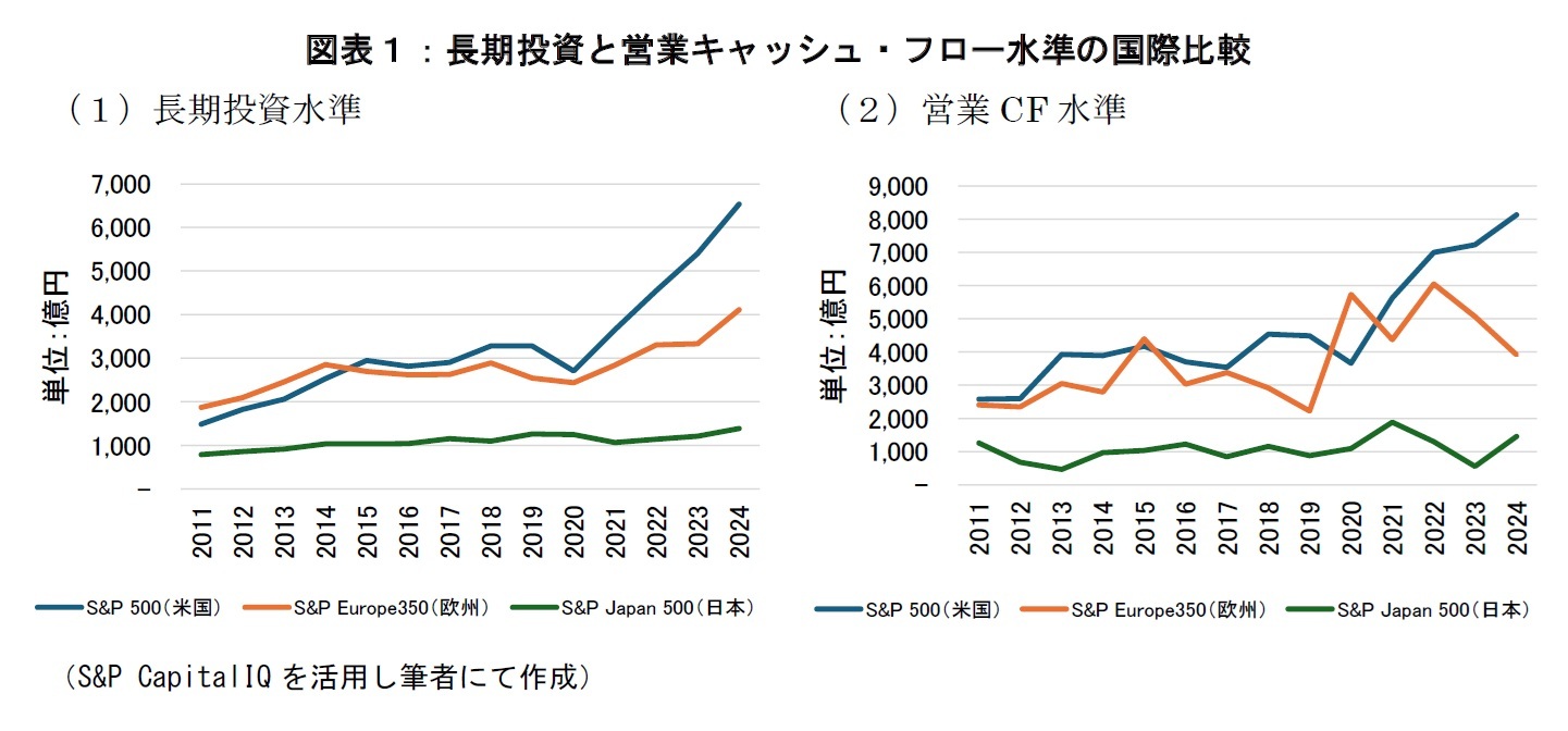 図表１：長期投資と営業キャッシュ・フロー水準の国際比較