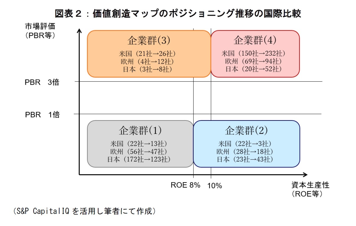 図表２：価値創造マップのポジショニング推移の国際比較