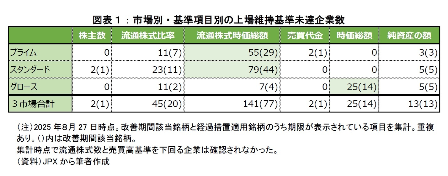 図表１：市場別・基準項目別の上場維持基準未達企業数