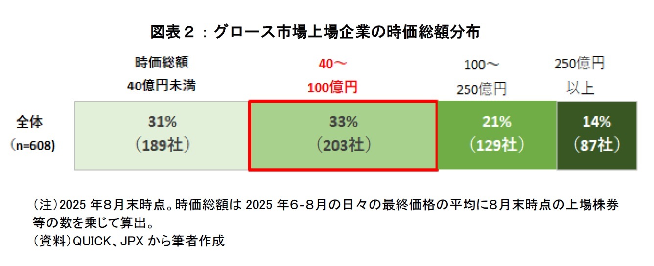 図表２：グロース市場上場企業の時価総額分布