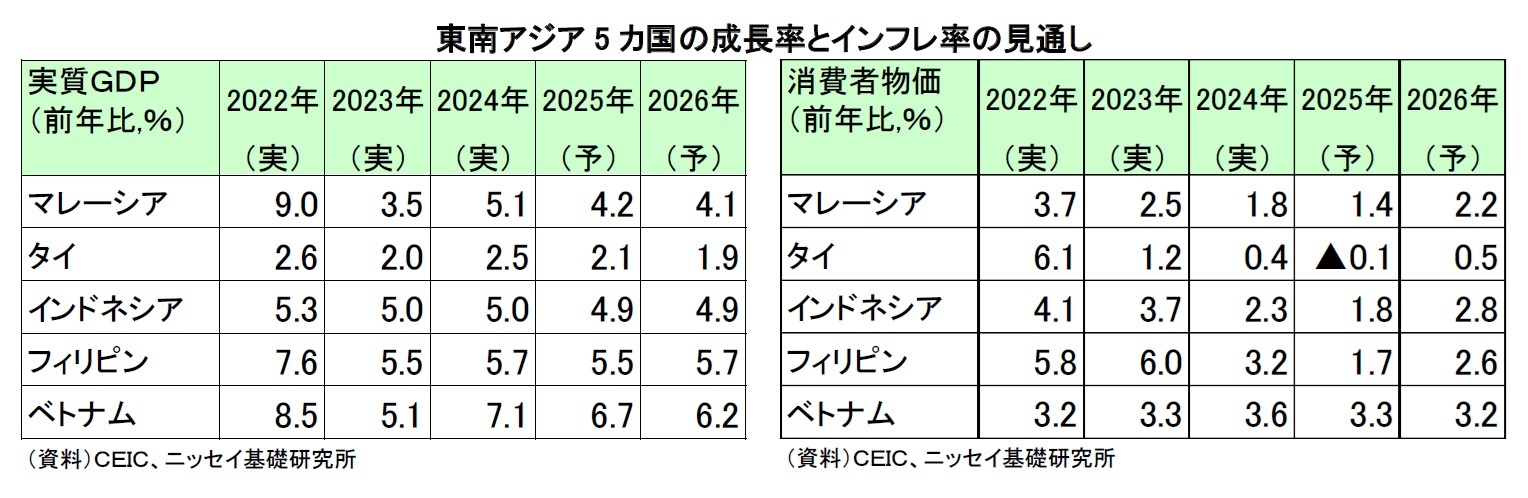 東南アジア5 カ国の成長率とインフレ率の見通し