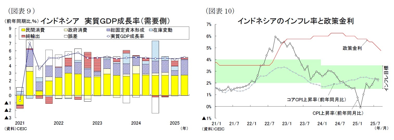 (図表9)インドネシア実質GDP成長率(需要側)/(図表10)インドネシアのインフレ率と政策金利