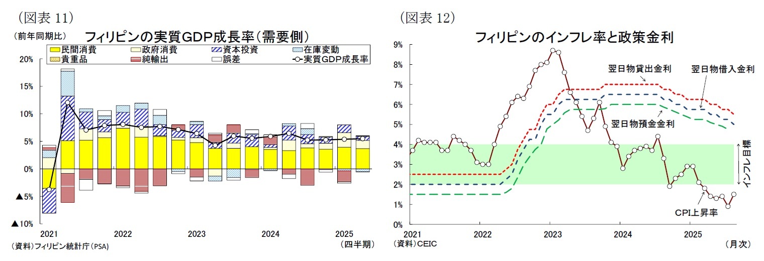 （図表11）フィリピンの実質ＧＤＰ成長率（需要側）/（図表12）フィリピンのインフレ率と政策金利