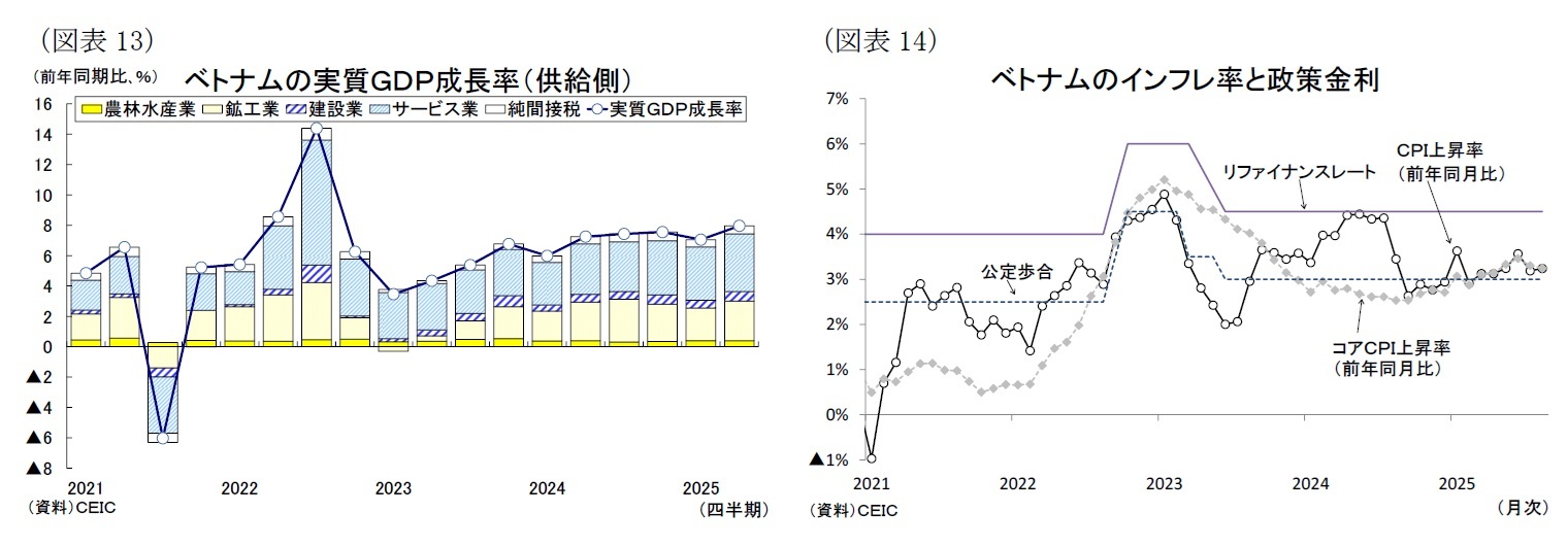 (図表13)ベトナムの実質GDP成長率(供給側)/(図表14)ベトナムのインフレ率と政策金利