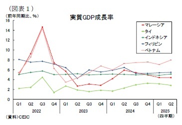 （図表１）実質GDP成長率