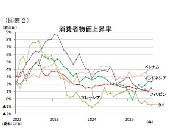 (図表2)消費者物価上昇率