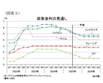 (図表3)政策金利の見通し